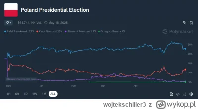 wojtekschiller3 - @markov90: Tutaj dane z Polski sprzed godziny