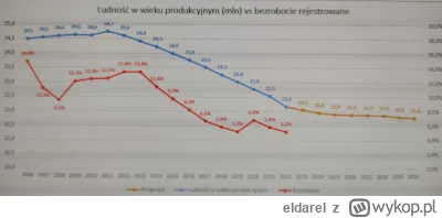 eldarel - Tylko dzięki zmianom demograficznym nie mamy dziś dwucyfrowego bezrobocia.