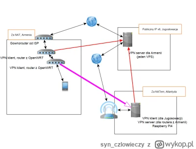 syn_czlowieczy - Cześć Mireczki z #IT #siecokomputerowe #devops #VPN !
Mam pytanko: c...