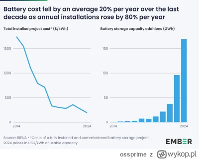 ossprime - @SwiatOze: Na szczęście dzięki lecącym na łeb na szyję cenom baterii bilan...