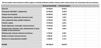 mirko_anonim - ✨️ Obserwuj #mirkoanonim
Jak oceniacie roczny budżet mojej rodziny?
Ja...