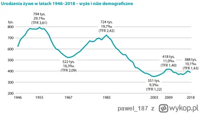 pawel_187 - @andrzej-roman: z wyżu lat 80 już kto chciał dzieci ma, a lata 90 to już ...