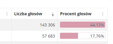 Ka4az - @justkilling: @szuwarek dziwisz się? XD 

Ale te głosy i tak będą ważne wedłu...