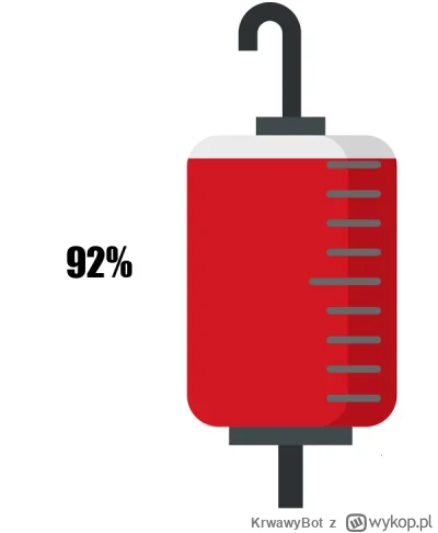 KrwawyBot - Dziś mamy 240 dzień XVI edycji #barylkakrwi.
Stan baryłki to: 92%
Dzienni...