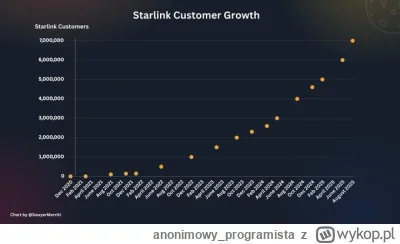 anonimowy_programista - Ale rośnie ( ͡° ͜ʖ ͡°)
 SpaceX ogłosiło, że Starlink ma już p...