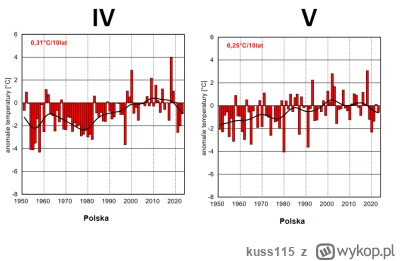 kuss115 - @niki_niki: Tymczasem kwietnie i maje nie chcą słuchać ocipienia klimatyczn...