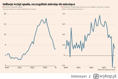 lohmeyer - @nie_odpisuj: jak to nie spada? Od roku spada z miesiąca na miesiąc. Parę ...