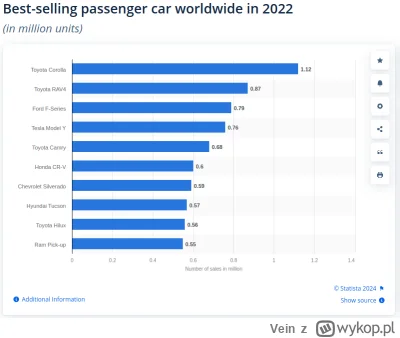Vein - >Tesla Y najpopularniejszym modelem samochodu na świecie

@kwanty: Skąd te dan...