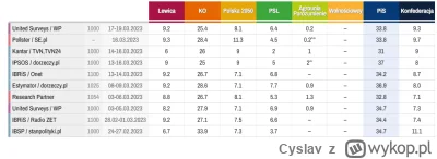 Cyslav - @mwmichal: @Gringle_Marynarza 
https://ewybory.eu/sondaze/polska/
W linku mo...