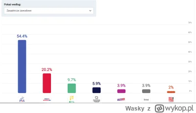 Wasky - @Sepp1991: Wykształcenie: Podstawowe: PiS - 53%
Wykształcenie: Zawodowe PiS -...