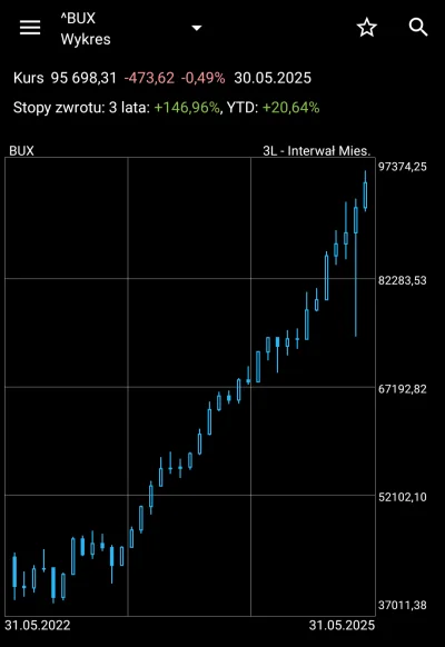 aeiou12345 - @spinor Z tymi drugimi Węgrami to obiecujesz? 147% w 3 lata...