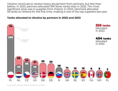 Czekoladowymisio - Polskie onuce najbardziej pomagają Rosji.

#ukraina