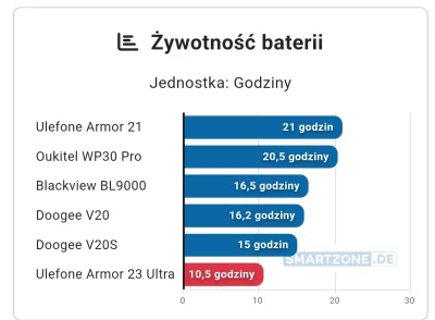 AlbertWesker - @Citizen_Kane Z recenzji wynika, że żywotność baterii w tym modelu jes...