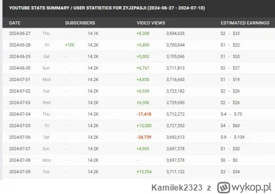 Kamilek2323 - Z ciekawości wszedłem na socialblade zobaczyć jak tam wyświetlenia Mito...