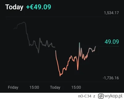nO-C34 - Najbardziej nerwowy dzień w mojej karierze mikroinwestora, mimo wszystko  ud...