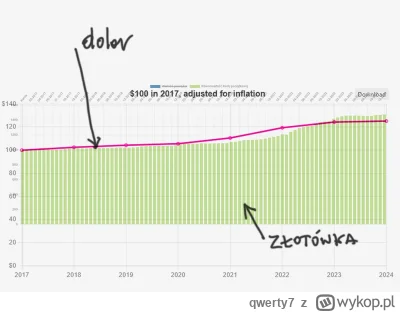 qwerty7 - @jacos911: Oto dwa wykresy przedstawiające inflację złotówki (zielone słupk...