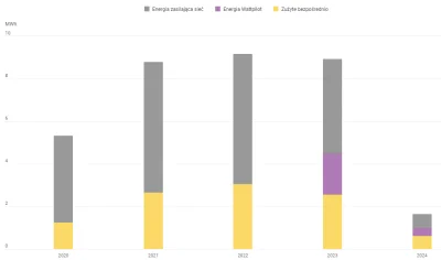 zibizz1 - @kilobajt: 
autokonsumpcja:

24% - 2020 (pv wystartowała w czerwcu)
30% - 2...
