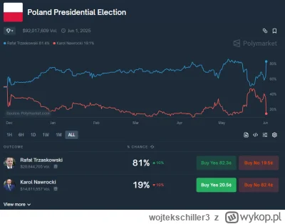 wojtekschiller3 - #polityka 82 do 19, no no no xD