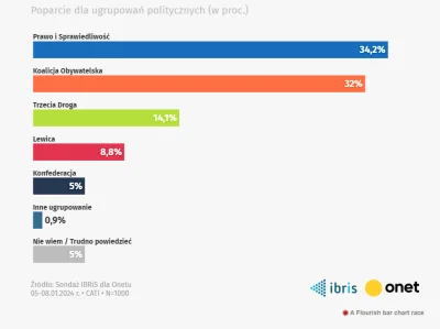 wszystkozajete12 - https://wiadomosci.onet.pl/kraj/nowy-sondaz-partyjny-trzecia-droge...