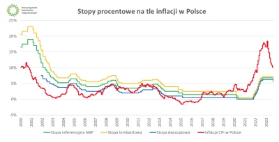 Leniek - >juz do konca swiata stopki beda na tym poziomie lub wyzszym?

@Kielbasiarz:...