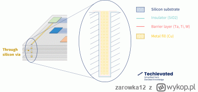 zarowka12 - @Vetinari: tak, są miedziane przelotki między warstwami krzemu. Mogą się ...