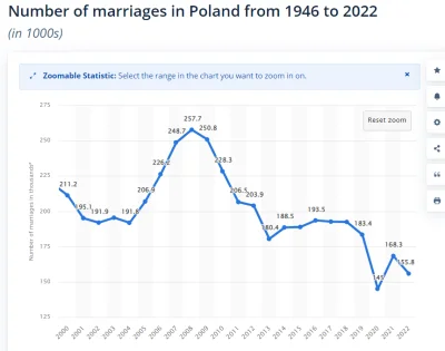 Karmat997 - @niecodziennyszczon: słyszałem, w małżeństwach zawartych w Polsce nie wid...