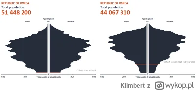 Klimbert - Spoko zateguje się AI, trust me bro.
Po lewej dane z 2025, po prawej progn...