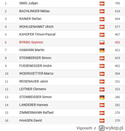 Vigonath - Tymczasem generalka w FIS Cupie ( ͡º ͜ʖ͡º)

#skoki