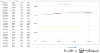 Spofity - Po zakończeniu wyborów zacząłem prowadzić dziennik cen paliw na najbliższym...