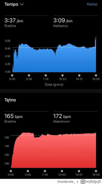 Desiderata_ - 42 072,97 - 5,00 = 42 067,97

Wiązowska 5-tka 
Nowa życiówka 18:11

#s...