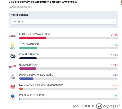 pro666full - @202492: skąd ta grafika?  bo tutaj https://tvn24.pl/polska/wsrod-mlodyc...