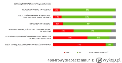 4pietrowydrapaczchmur - Hej! Mam #pytanie: Czy można być prawakiem nie wierząc w Boga...