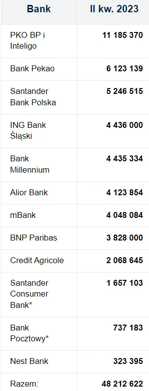 Volantie - @pepedros: niestety, ale mamy tak naprawdę 12 banków w Polsce gdzie jest p...