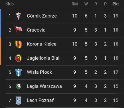gniazdownik1016 - Jak taki 7. W Tabeli Lech wygrywa 3:0, to pomyślcie sobie, co by z ...