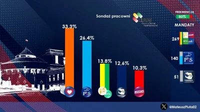 L3stko - Sondaż CBOS (4-7/03/2024, zdecydowani)

Koalicja Obywatelska 33,3% (-0,4)
Pi...