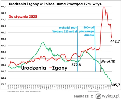 saakaszi - 7 lat programu 500+ i wciskania Polakom konserwatywnych, prorodzinnych nor...