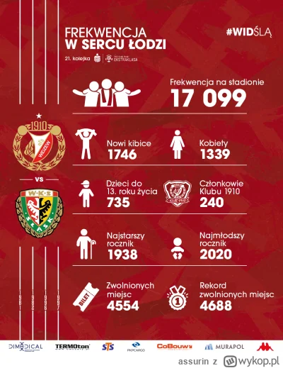 assurin - @radziuxd:  Widzew od tej kolejki daje jeszcze większą ilośc statystyk jeśl...