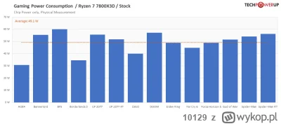 10129 - @helpless: ładny
Wiem że do grania np. Ryzen 7 7800X3D, ale trochę mnie przer...
