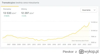 Pieskor - #Kraków to wy tam tak żyjecie? 

Dane kończą się na IV 2023. Ciekawe ile te...