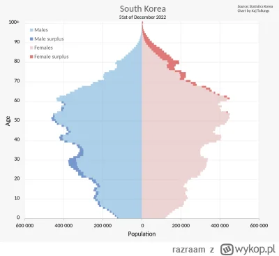 razraam - Dobrze już było. Dzietność w Korei Południowej jest na poziomie 0.7 dziecka...