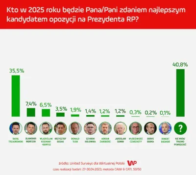 L3stko - Sławomir Mentzen lepszym kandydatem niż Donald Tusk.

#polityka #konfederacj...