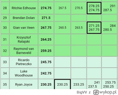 BigVV - #dart oho Najman odpada, ale van Vejn mocna spina na slama
Speedrun poza top3...
