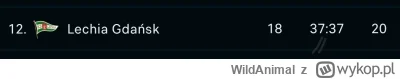 WildAnimal - Zabawne,
Lechia Gdańsk ma w ekstraklasie najwięcej strzelonych bramek, j...