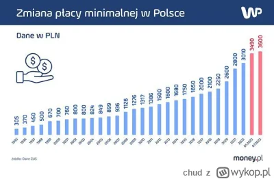 chud - A propos tego wpisu o tym, jaka to bieda w Polsce:
https://www.wykop.pl/wpis/7...