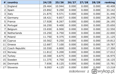 miki4ever - #mecz w ramach ciekawostki, ranking za 2 ostatnie lata w pucharach.

I ma...