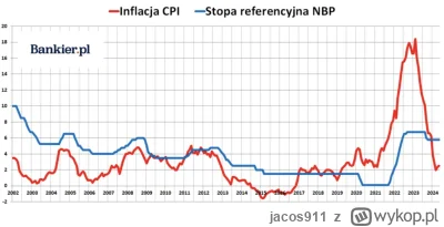 jacos911 - @End0: EBC zabronił Glapińskiemu podnosić stopy? Ta inflacja była dobrze z...