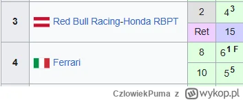CzlowiekPuma - Red Bull jednym bolidem robi Ferrari. 36 do 27 punktów

GRANDE XD #f1