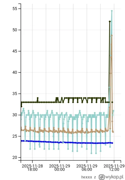 hexxx - Siemanko,

pompa w tym sezonie nie może dobić temperatury zasilania. 
Ogólnie...