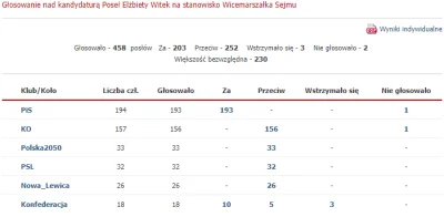 josedra52 - >podejrzewam, że wszyscy posłowie z KO słuchali Brauna z zazdrością i sam...