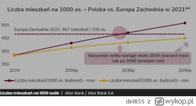 del855 - Alior zrobił raport, ze mieszkan przestanie brakować w 2028, ale dopiero dzi...